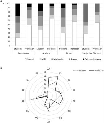 Mental health in times of pandemic from the perspective of professors and students